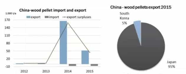 Wood Pellet Industry and Trade in China(图1)