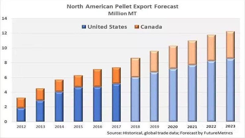 North American Pellet Export Forecast(图2)